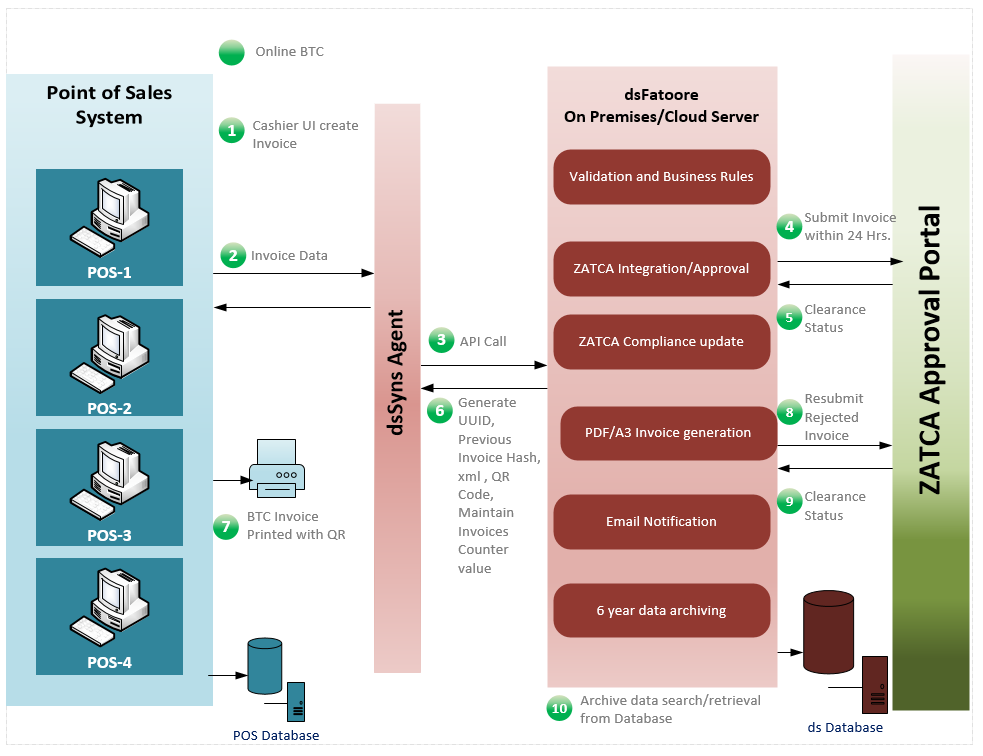 Diagram of the B2C ZATCA reporting flow from multiple POS terminals through a dsSync agent and dsConnectMW to the ZATCA Approval Portal.