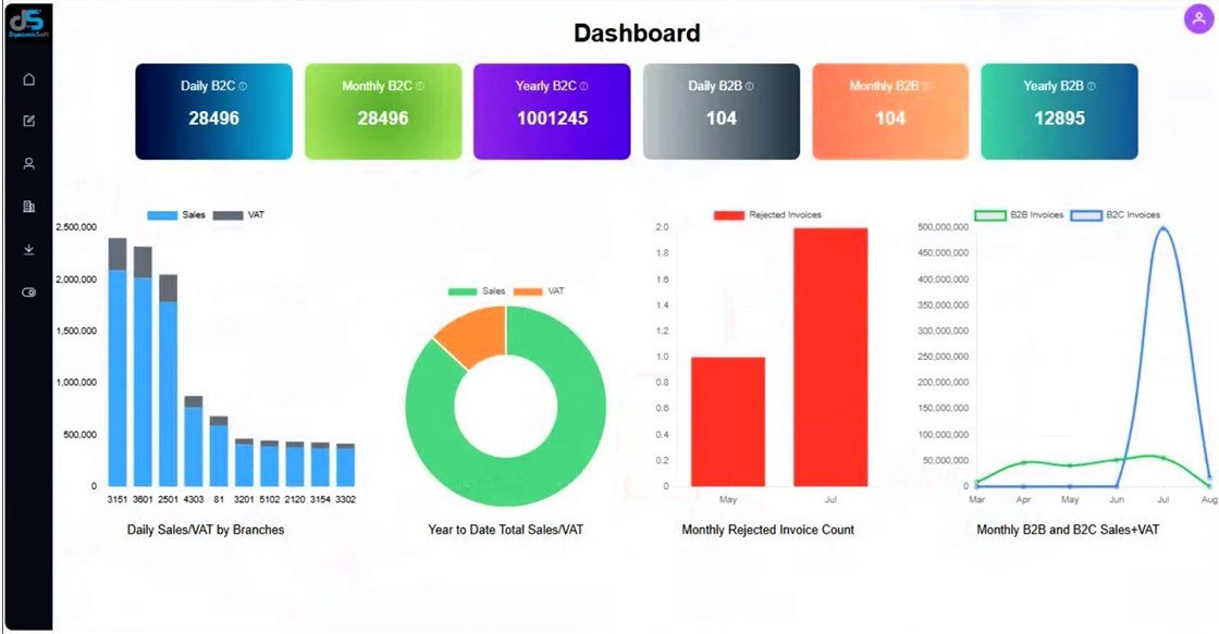 dsConnectMW dashboard with daily, monthly and yearly B2C and B2B invoice counts, sales and VAT charts