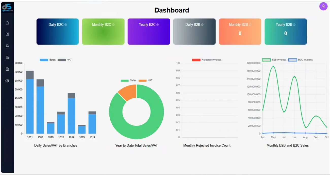 Analytics dashboard showing daily and monthly invoice volumes, VAT totals, and rejected invoice counts.